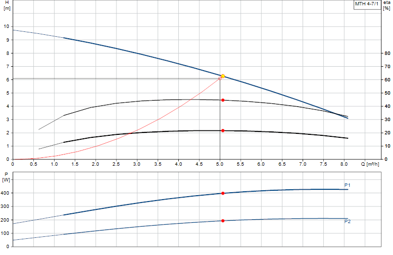 Curva di prestazione MTH 4-7/1