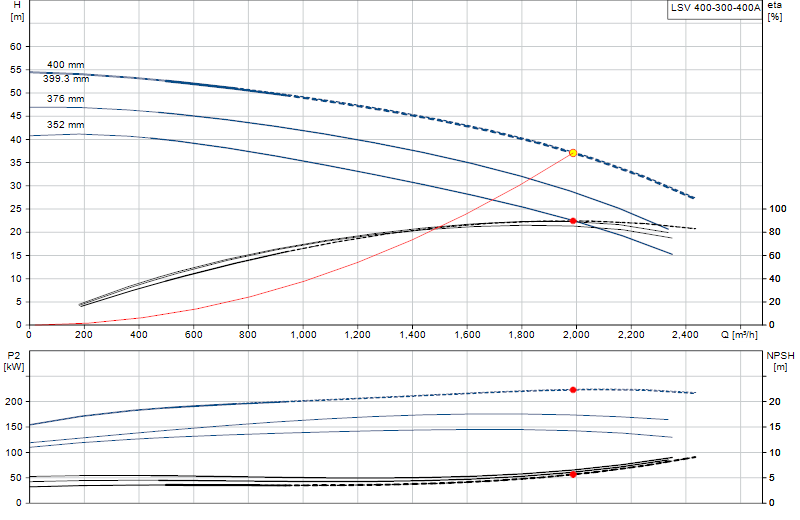 Curva di prestazione LSV 400-300-400A