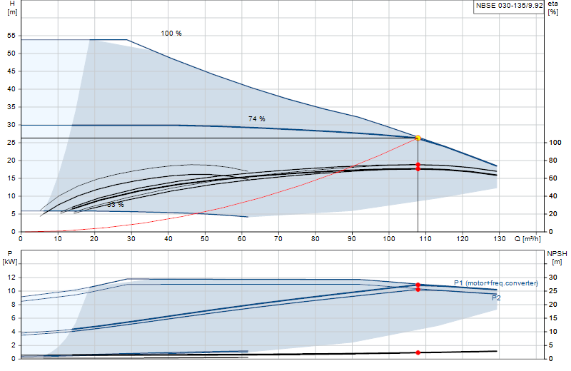 Curva di prestazione NBSE 030-135/9.92