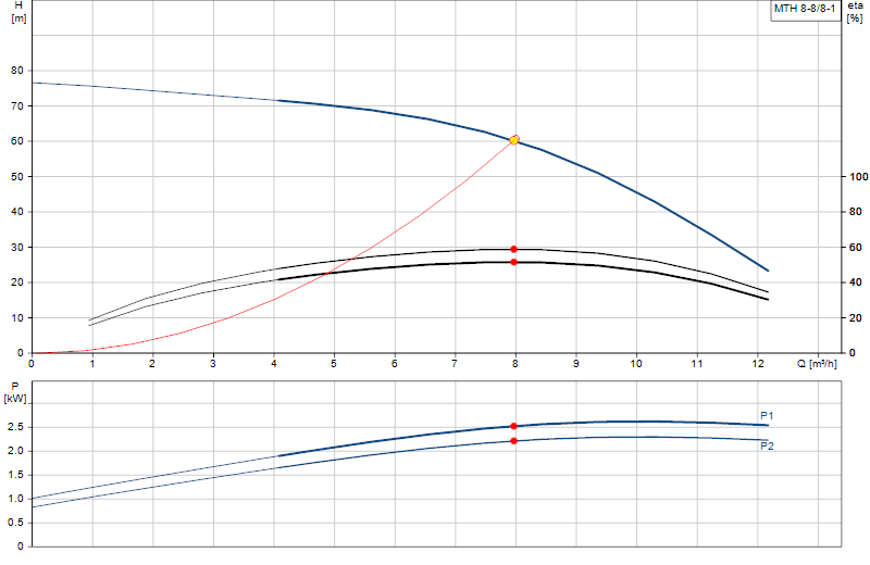 Curva di prestazione MTH 8-8/8-1