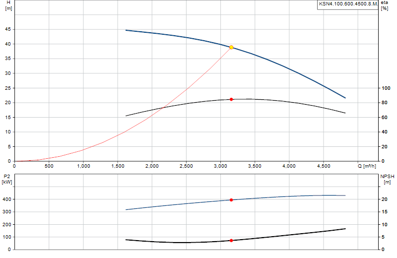 Courbe de performance KSN4.100.600.4500.8.M.