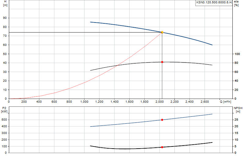 Curva de rendimiento KSN3.120.500.6000.6.H.
