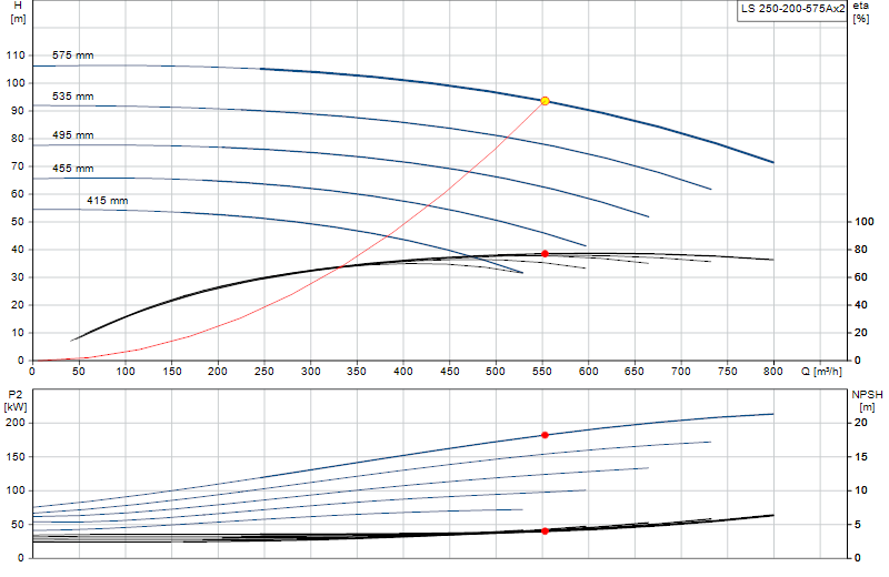 Curva de rendimiento LS 250-200-575Ax2
