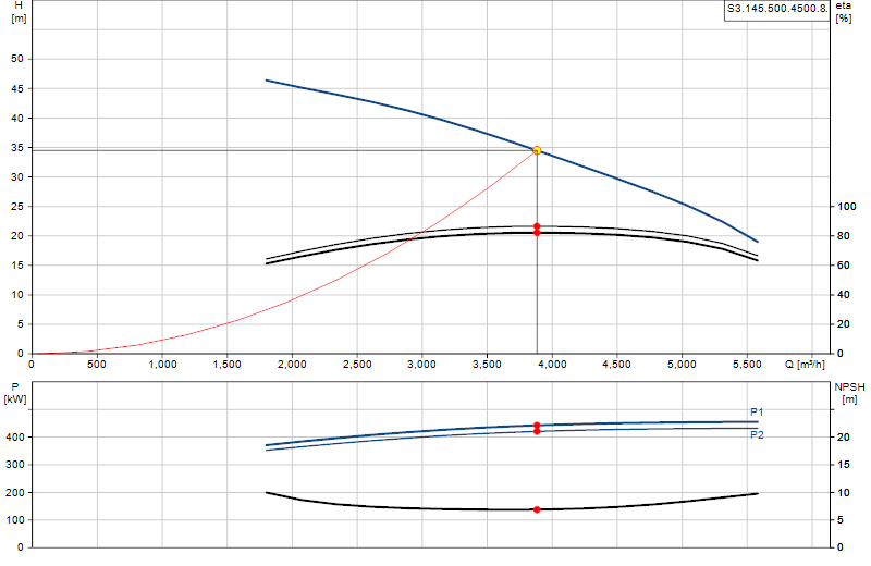 Curva di prestazione S3.145.500.4500.8.