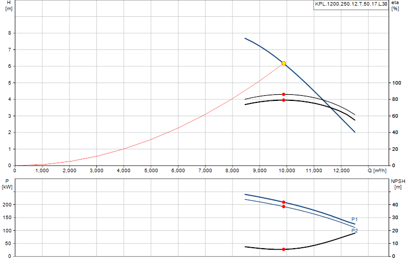 Curva di prestazione KPL.1200.250.12.T.50.17.L.38