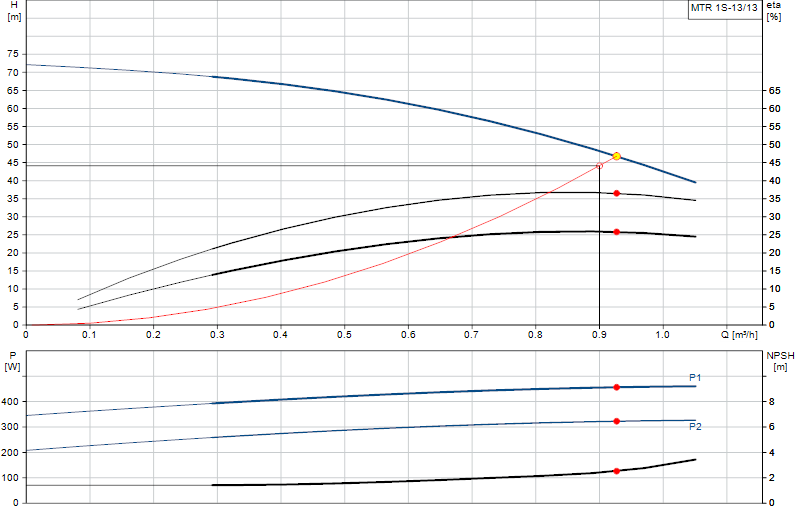 Curva di prestazione MTR 1S-13/13