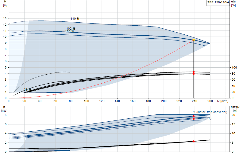 Curva di prestazione TPE 150-110/4