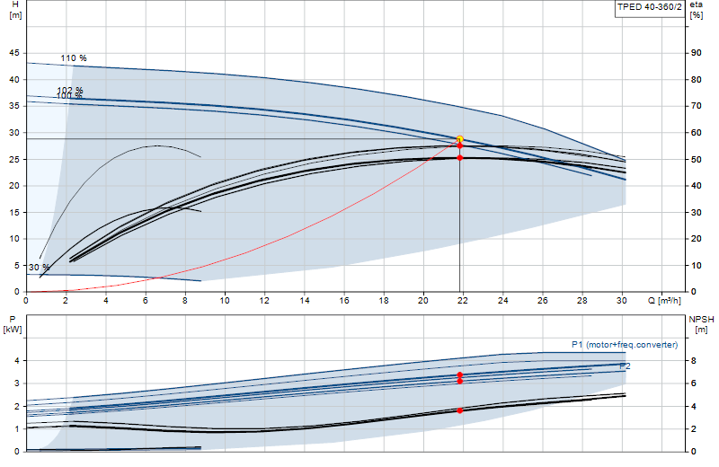 Curva di prestazione TPED 40-360/2
