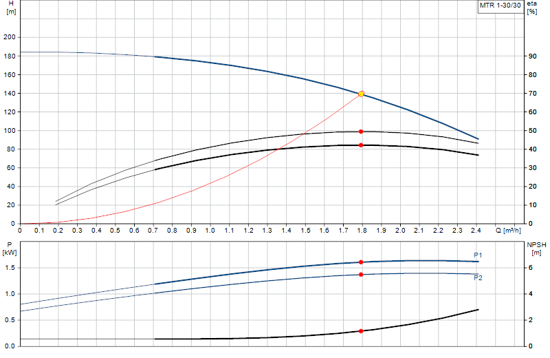 Curva di prestazione MTR 1-30/30