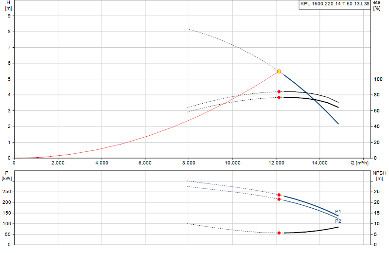 Curva di prestazione KPL.1500.220.14.T.50.13.L.38