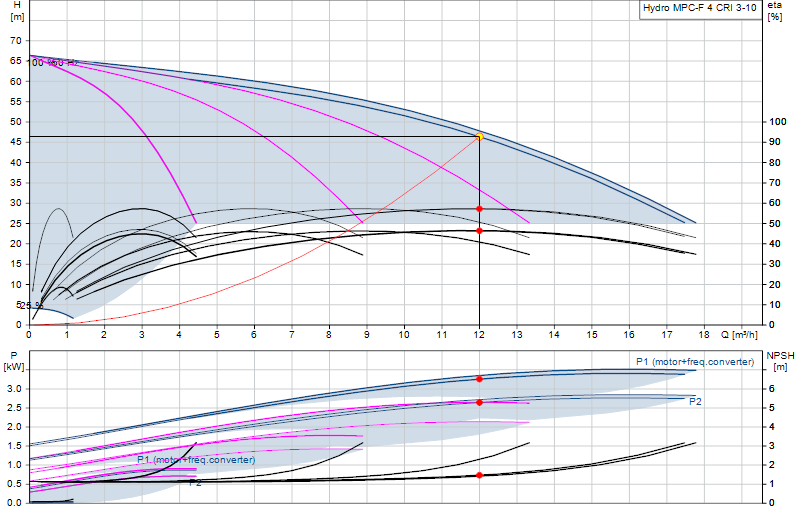 Curva de rendimiento Hydro MPC-F 4 CRI 3-10