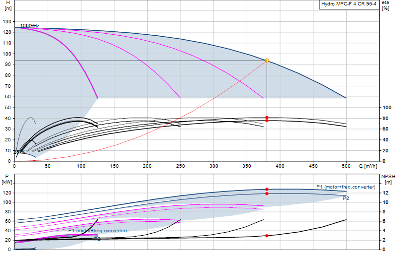 Performance curve Hydro MPC-F 4 CR 95-4