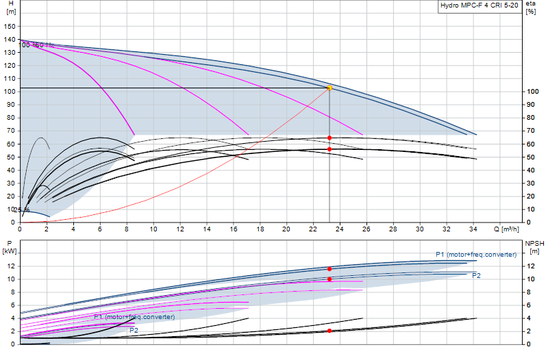 Performance curve Hydro MPC-F 4 CRI 5-20