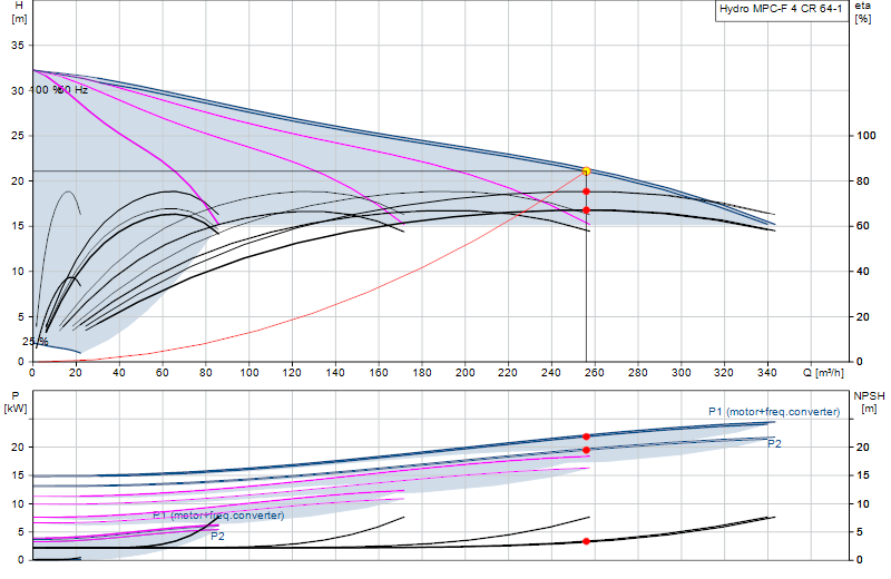 Performance curve Hydro MPC-F 4 CR 64-1