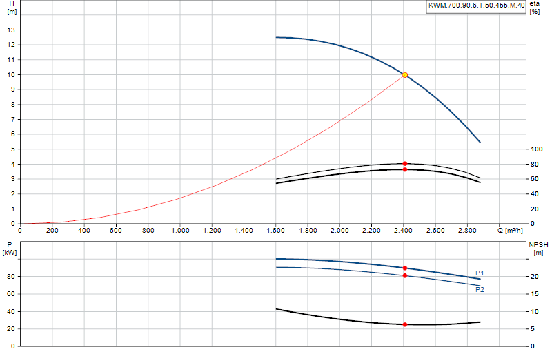 Curva di prestazione KWM.700.90.6.T.50.455.M.40