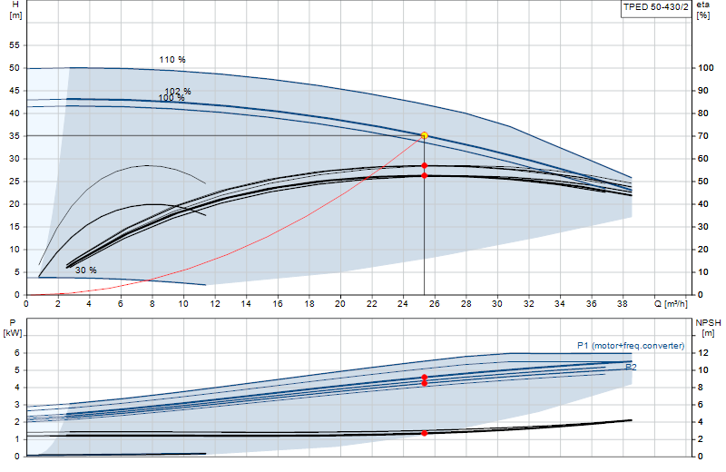 Curva di prestazione TPED 50-430/2