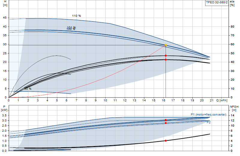 Curva di prestazione TPED 32-380/2