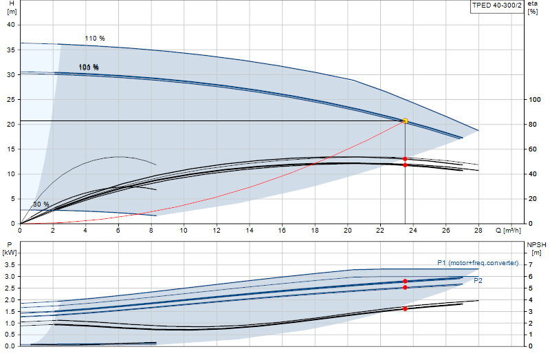 Curva di prestazione TPED 40-300/2
