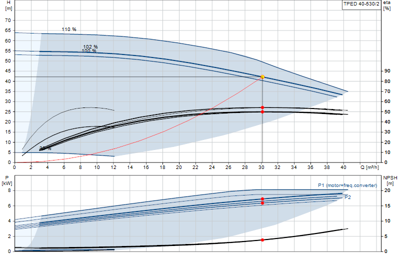 Curva di prestazione TPED 40-530/2