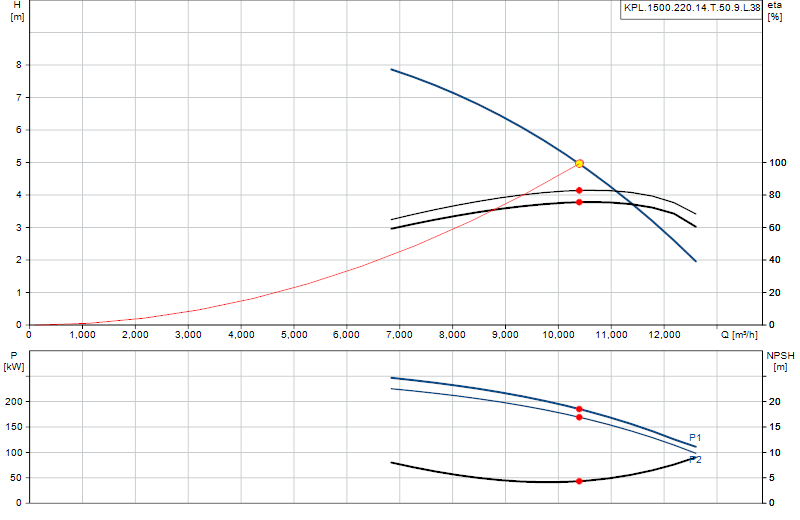 Curva di prestazione KPL.1500.220.14.T.50.9.L.38