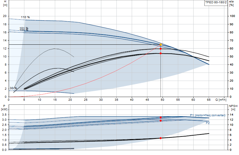 Curva de rendimiento TPED 80-180/2