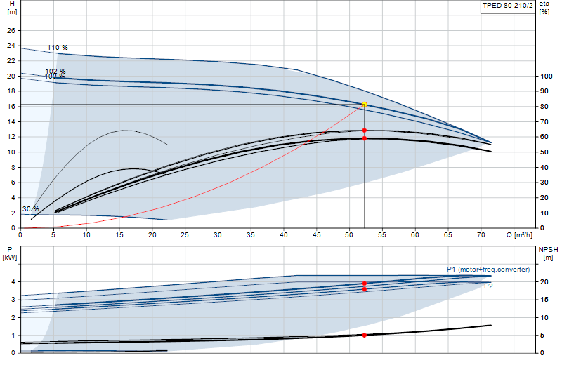 Curva di prestazione TPED 80-210/2