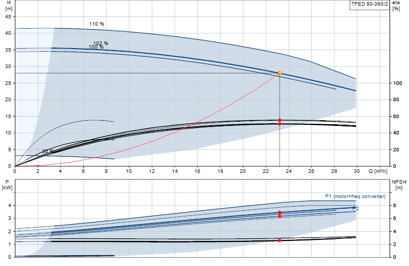 Curva di prestazione TPED 50-360/2