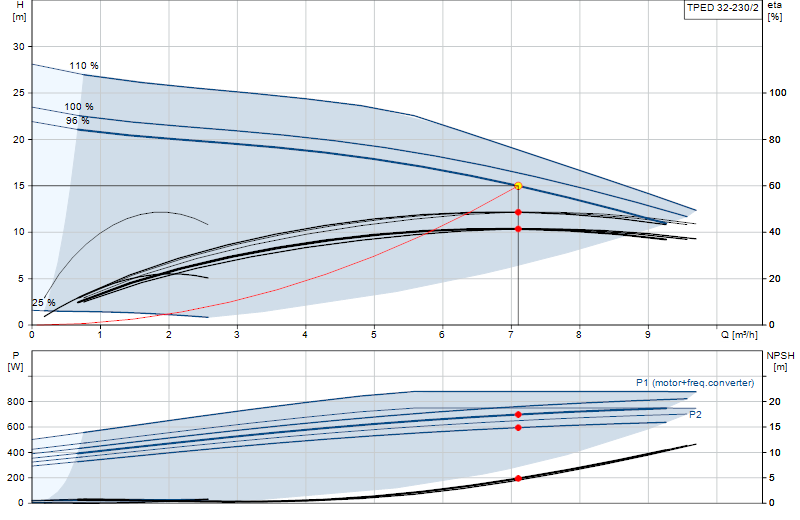 Curva de rendimiento TPED 32-230/2