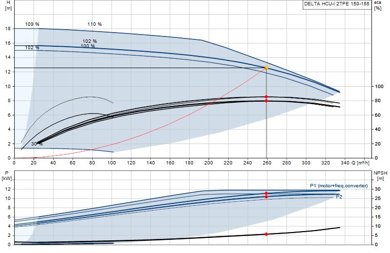 Performance curve DELTA HCU-I 2TPE 150-155