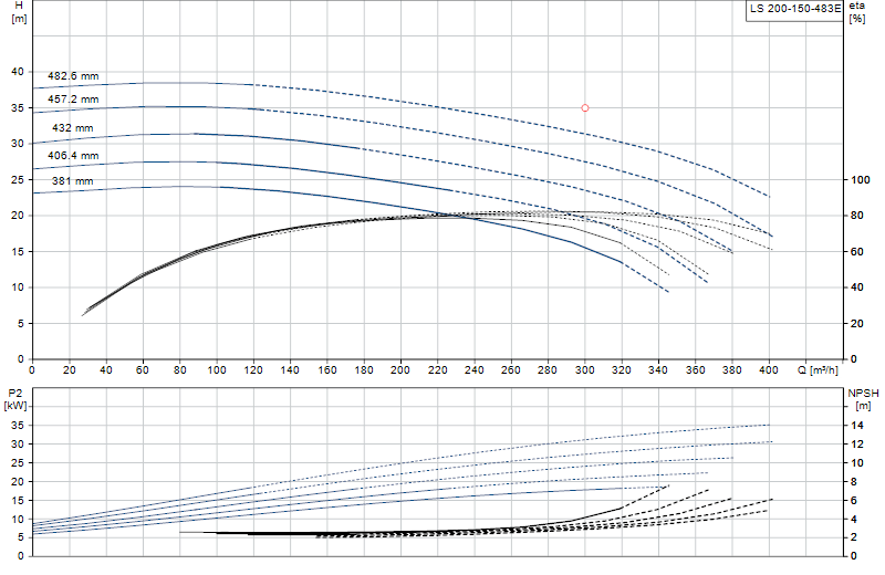 Curva di prestazione LS 200-150-483E