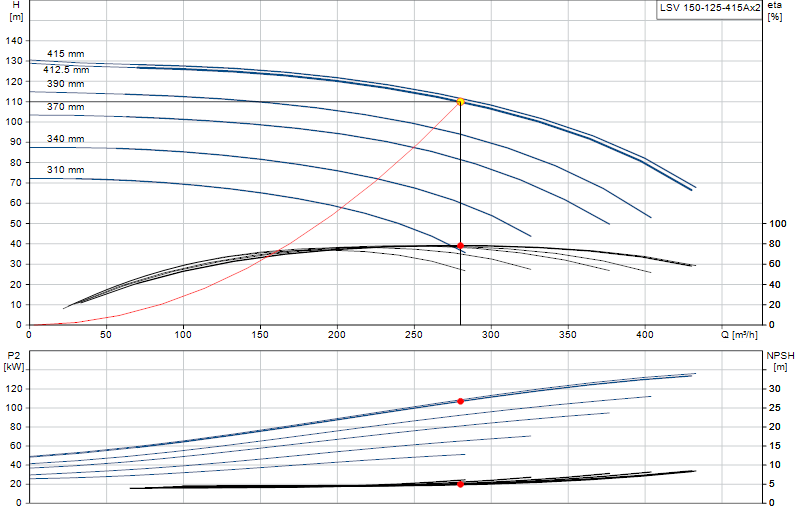 Curva di prestazione LSV 150-125-415Ax2