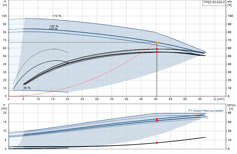 Curva di prestazione TPED 50-830/2