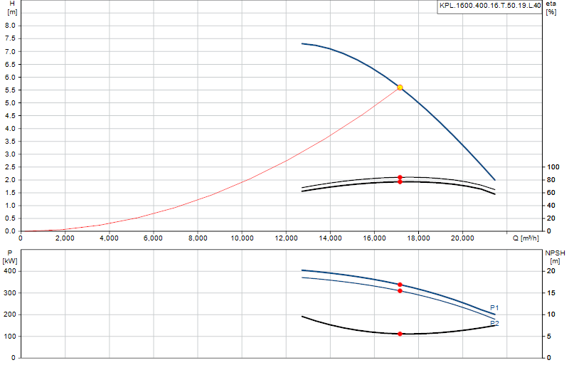 Curva di prestazione KPL.1600.400.16.T.50.19.L.40