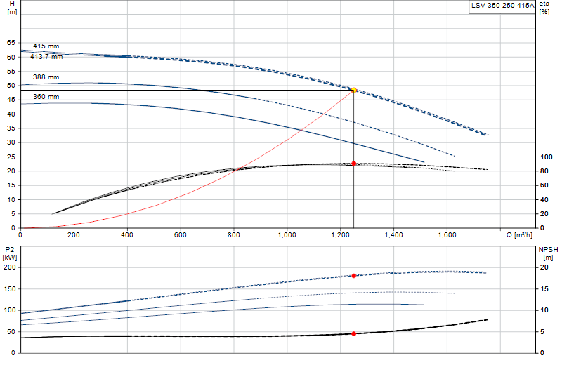 Curva de rendimiento LSV 350-250-415A
