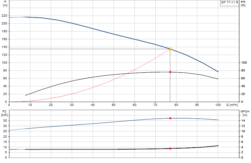 Curva di prestazione SP 77-11 R