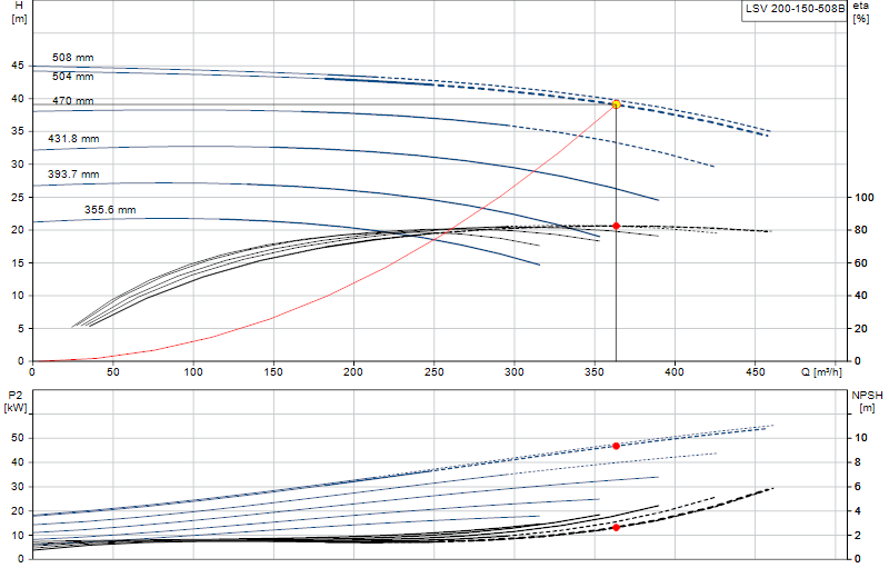 Performance curve LSV 200-150-508B