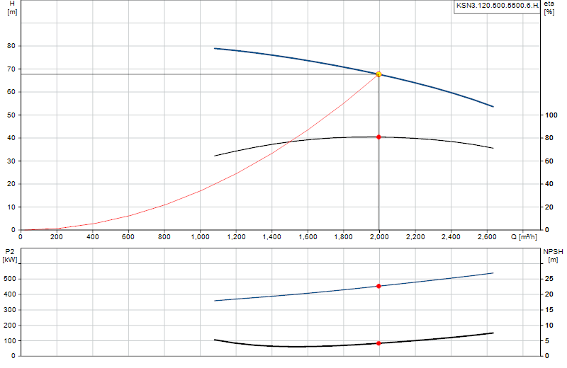 Curva de rendimiento KSN3.120.500.5500.6.H.