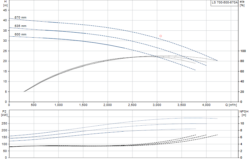 Curva di prestazione LS 700-500-670A