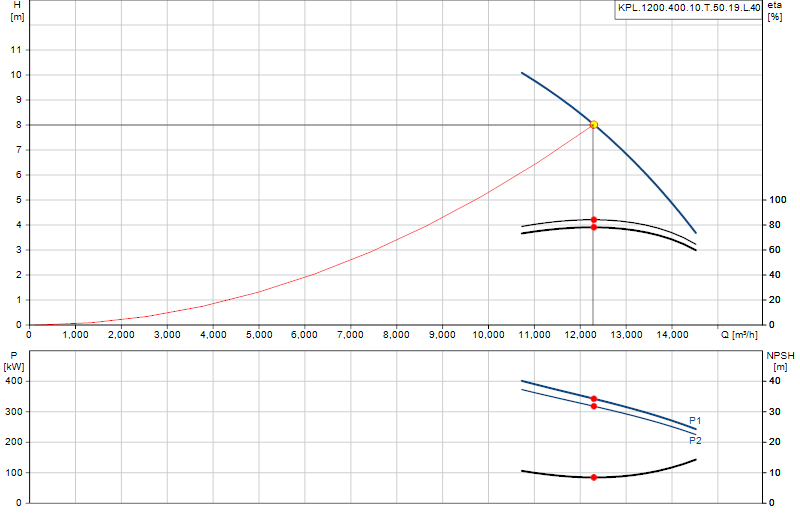 Curva di prestazione KPL.1200.400.10.T.50.19.L.40
