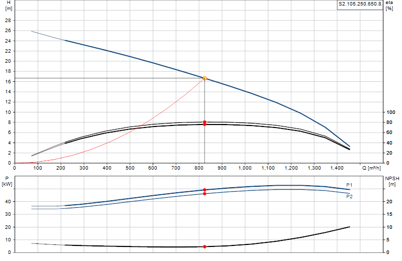 Curva di prestazione S2.105.250.650.8.