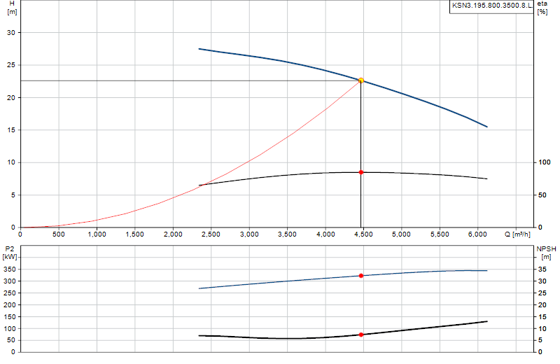 Curva di prestazione KSN3.195.800.3500.8.L.