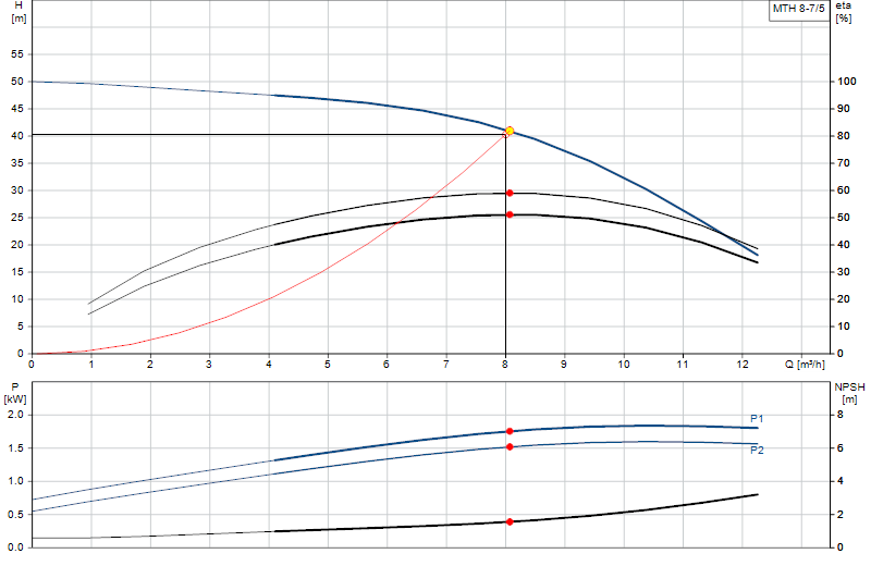 Curva di prestazione MTH 8-7/5