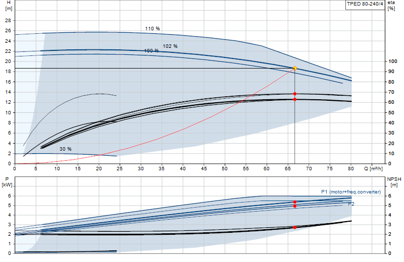 Performance curve TPED 80-240/4