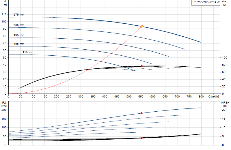 Curva di prestazione LS 250-200-575Ax2