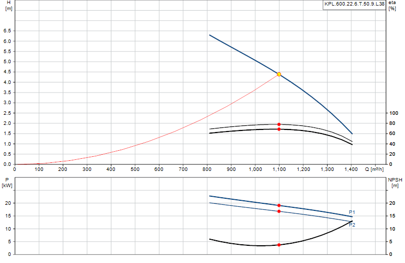 Kennlinie KPL.600.22.6.T.50.9.L.38