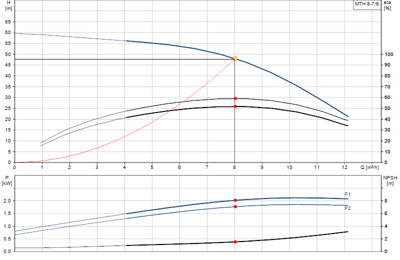 Curva di prestazione MTH 8-7/6