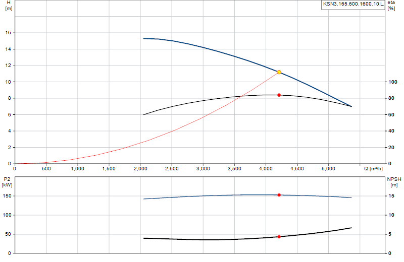 Courbe de performance KSN3.165.600.1600.10.L.