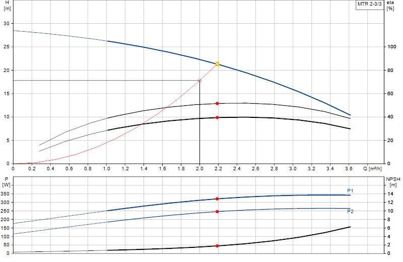 Curva di prestazione MTR 2-3/3