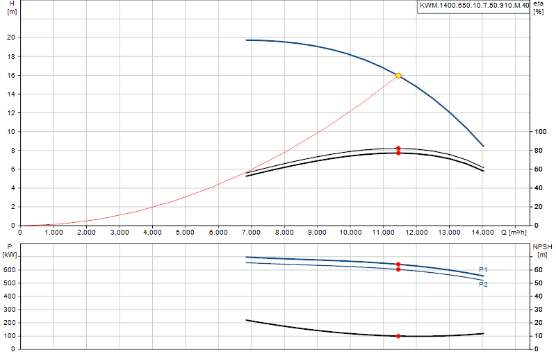 Courbe de performance KWM.1400.650.10.T.50.910.M.40