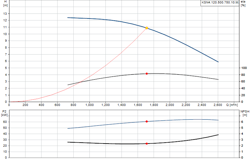 Curva de rendimiento KSN4.120.500.750.10.M.